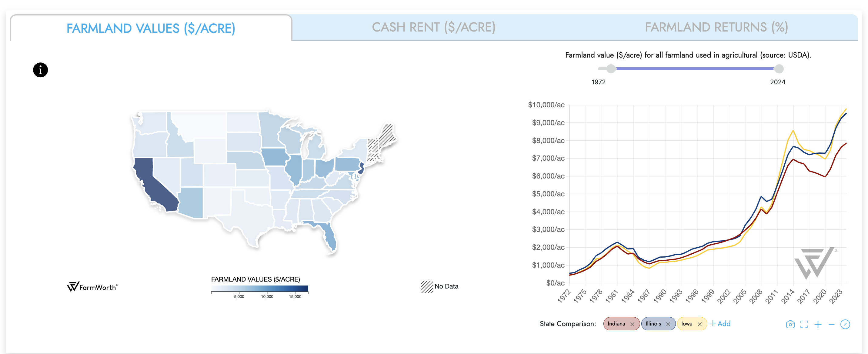 Farmland Insights Dashboard